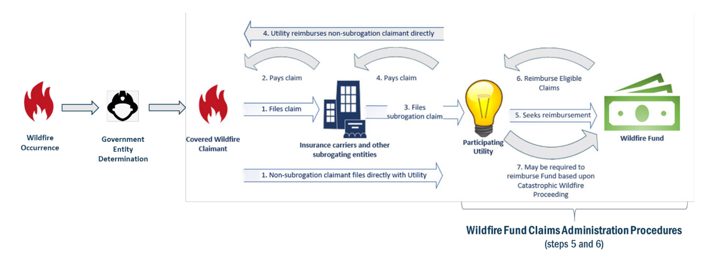 Summary of Wildfire Fund Claims Administration Process